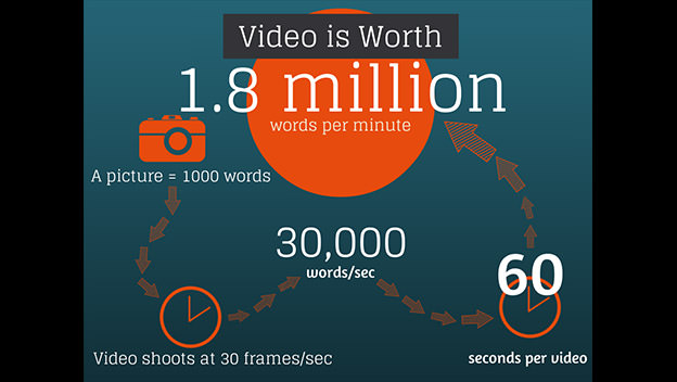 Image explaining the benefits of one-minute video